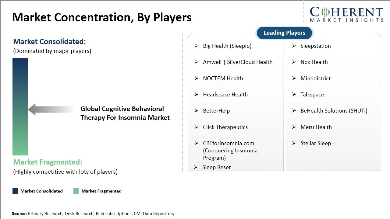 Cognitive Behavioral Therapy For Insomnia Market Concentration By Players